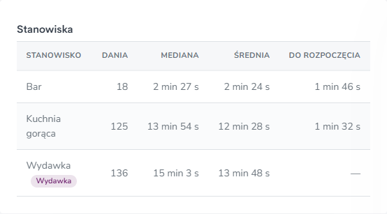 Tabela stanowisk w raporcie Kuchnia