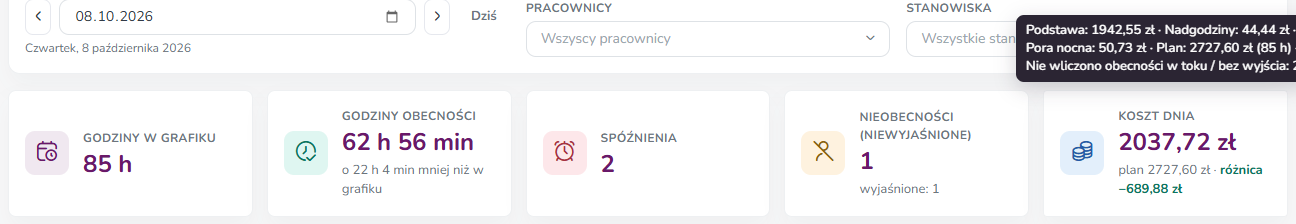 Kafelek Koszt dnia z podpowiedzią: podstawa, nadgodziny, pora nocna i plan