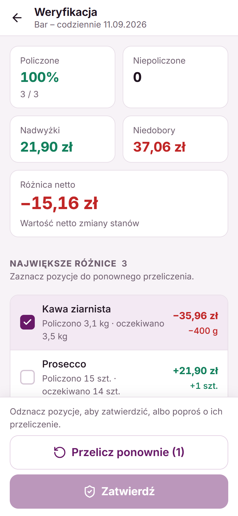 Ekran weryfikacji: policzone 100%, nadwyżki, niedobory, różnica netto i lista największych różnic z zaznaczoną kawą
