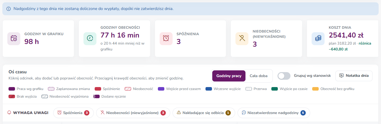 Komunikat o niezatwierdzonych nadgodzinach i przycisk Niezatwierdzone nadgodziny na liście obecności