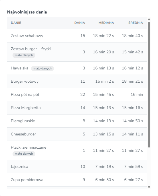 Tabela najwolniejszych dań w raporcie Kuchnia