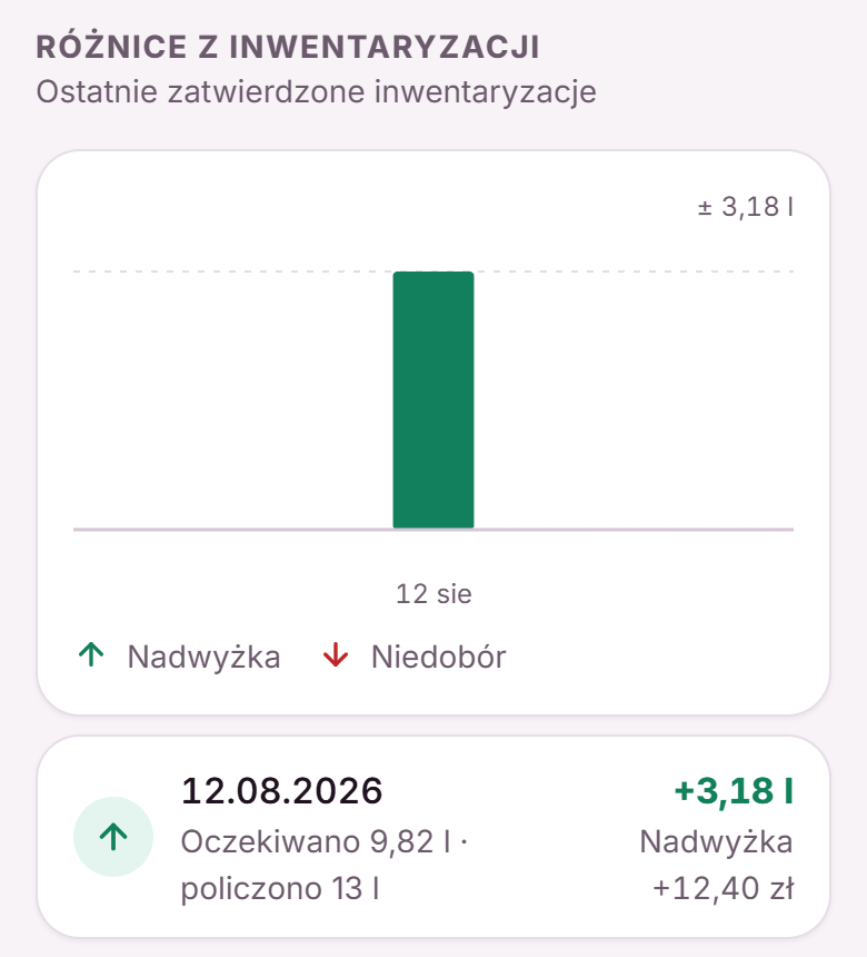 Sekcja „Różnice z inwentaryzacji”: wykres i wpis z 12.08.2026 z nadwyżką +3,18 l