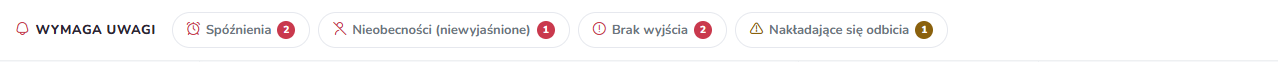 Pasek Wymaga uwagi z przyciskami Spóźnienia, Nieobecności (niewyjaśnione), Brak wyjścia i Nakładające się odbicia