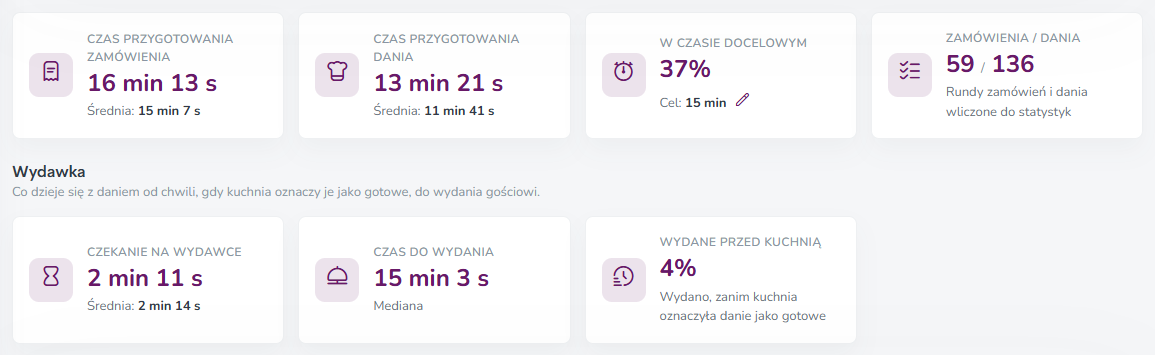 Raport Kuchnia: kafelki z czasem przygotowania zamówienia i dania, czasem docelowym oraz sekcja Wydawka