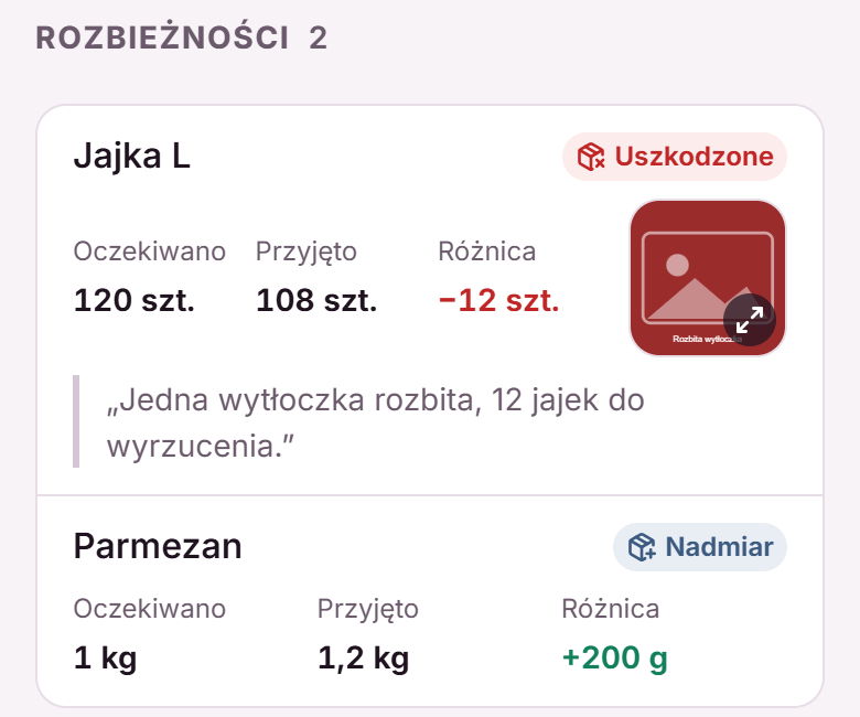 Sekcja Rozbieżności: uszkodzone jajka z różnicą −12 szt., opisem i zdjęciem oraz nadmiar parmezanu +200 g
