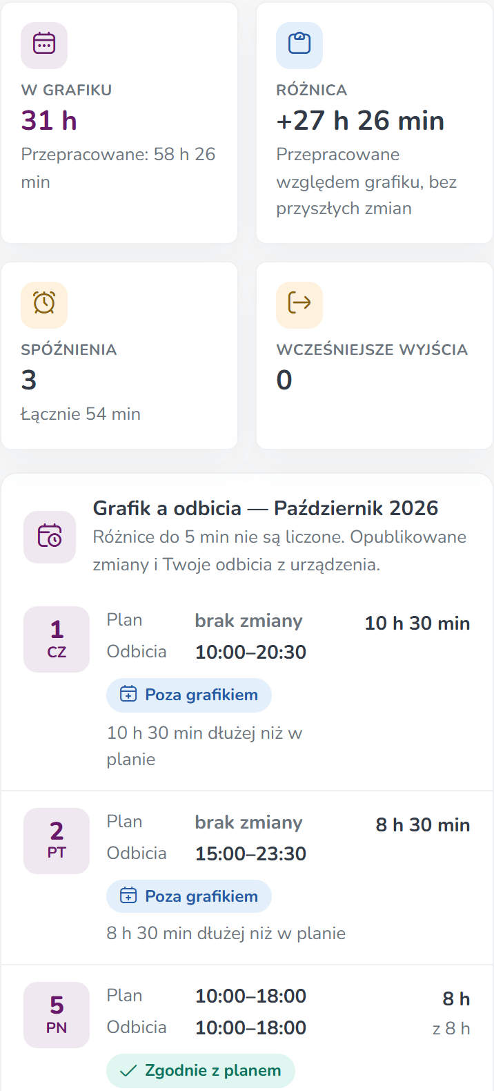 Widok Plan a wykonanie — porównanie godzin z grafiku i odbić, oznaczenia Poza grafikiem i Zgodnie z planem